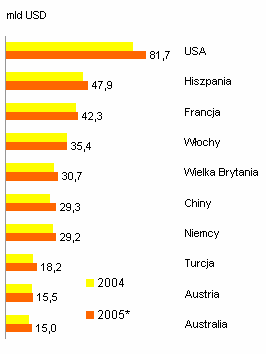 Tabela 21 Kraje świata o największych wpływach z turystyki zagranicznej (w mld USD) 2000 2001 2002 2003 2004 2005 USA 82,4 71,9 66,5 64,3 74,5 81,7 Hiszpania 31,0 32,7 33,8 39,6 45,2 47,9 Francja