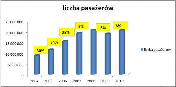 zmian społeczno-ekonomicznych oraz zmian w otoczeniu prawno-instytucjonalnym 7. Mierzalnym rezultatem prężnego rozwoju jest liczba obsłużonych pasażerów oraz wykonanych operacji handlowych.