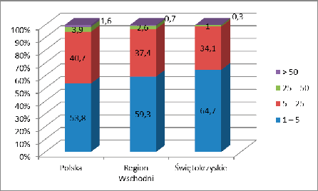 Miejskie 3,82 0,68 0,64 4,53 1,41 obrazu, zwłaszcza w zakresie wyższego odsetka gospodarstw utrzymujących drób, zaś mniejszego odsetka z trzodą chlewną (ryc. 4).