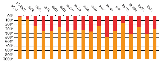 4 351 219. Poziom kontraktacji środków wynosi ponad 77% budżetu PROW 2007 2013.