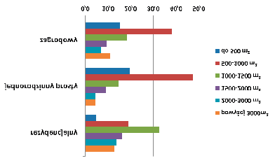 ważają proste formy budynków, co jest odzwierciedleniem niskonakładowej inwestycji zaplanowanej zazwyczaj na jeden sezon budowlany.