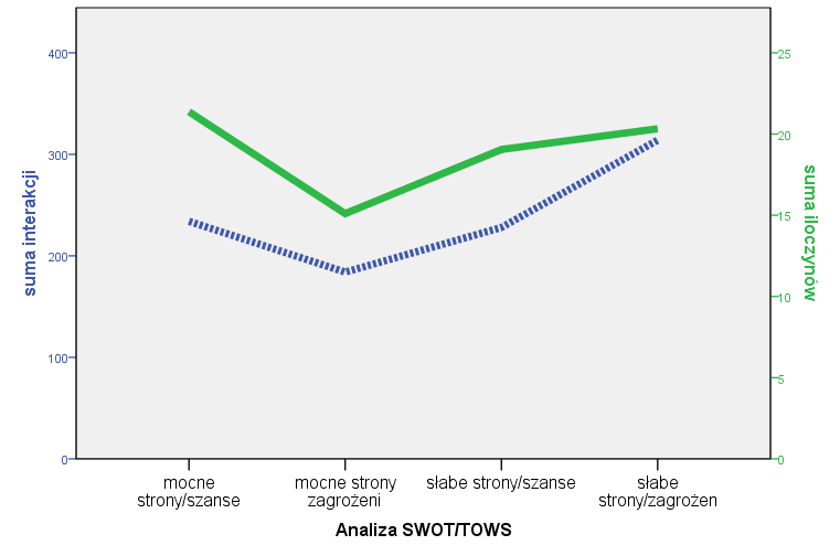 Uzyskane sumy zbiorcze po przeprowadzeniu analizy TOWS/SWOT wskazują, że przy danej konfiguracji czynników wewnętrznych i zewnętrznych oraz ustalonych wagach najbardziej pożądaną opcją działania dla