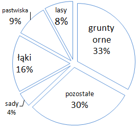 Wykres 2 Struktura użytków rolnych Wykres 3 Struktura wg form własności Źródło: Opracowanie własne na bazie Powszechnego Spisu Rolnego Tabela 1 Struktura