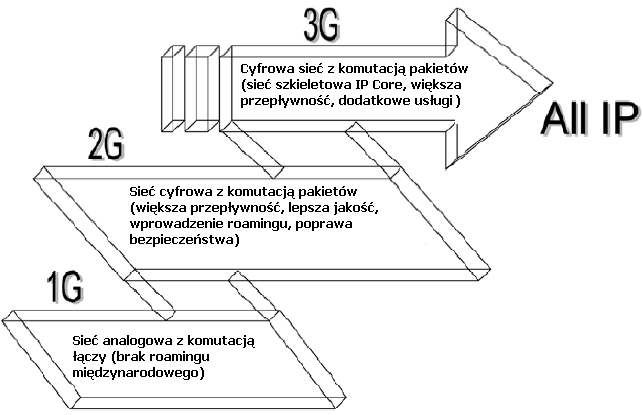 Osiągnięcia w dziedzinie telekomunikacji oraz ich wpływ 279 generacji (2G i 3G), opartych na technice wielodostępu z podziałem czasu (TDMA - Time Division Multiple Access) i technice wielodostępu