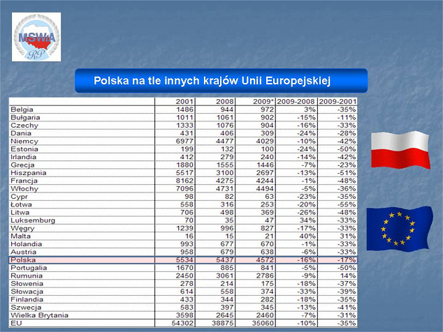 Statystyka dotyczy interwencji ratowniczych. Mowa tu o interwencjach ratowniczych straży pożarnej, zarówno państwowej jak i ochotniczej.