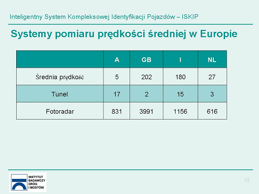 Zestawienie pokazuje jaka liczba systemów o takim odcinkowym pomiarze ruchu znajduje się w Europie.