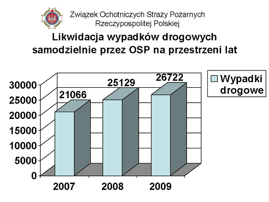 Strażacy ochotnicy w 2009 roku uczestniczyli w likwidacji 159.1 tys. pożarów, czyli 41,9% ogółu pożarów, jak i też 277.8 tys. miejscowych zagrożeń, co stanowi 39,8 % ogółu miejscowych zagrożeń.