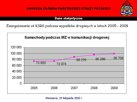 Tak jak, w 2000 roku było 28 000 tych interwencji, tak w roku 2009-57 000.