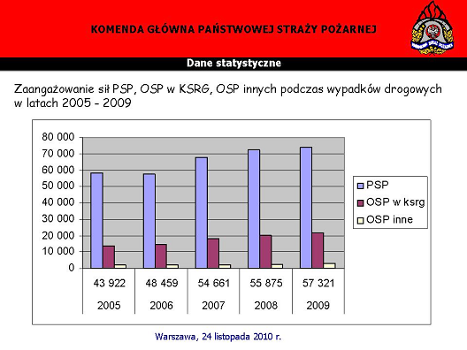 ratowników medycznych, policjantów, którzy są również w zdarzenie zaangażowani, przeliczy liczbę osób, które biorą udział w działaniach, to jest coraz lepiej.