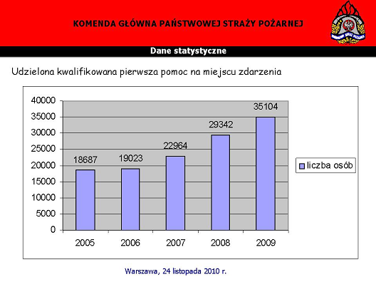 Kolejny schemat przedstawia zaangażowanie PSP w udzielanie kwalifikowanej pierwszej pomocy na miejscu zdarzenia.