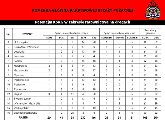 Powyżej pokazane są informacje statystyczne dotyczące posiadania określonego sprzętu w określonym obszarze działania.