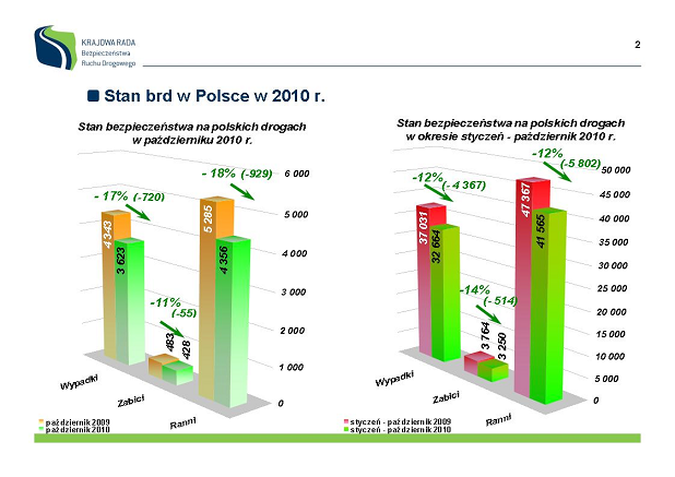 wać z rzeczywistością, ale widać wyraźnie po 10 miesiącach tego roku spadek we wszystkich kategoriach - zarówno pod względem liczby wypadków drogowych jak i ofiar śmiertelnych i rannych.