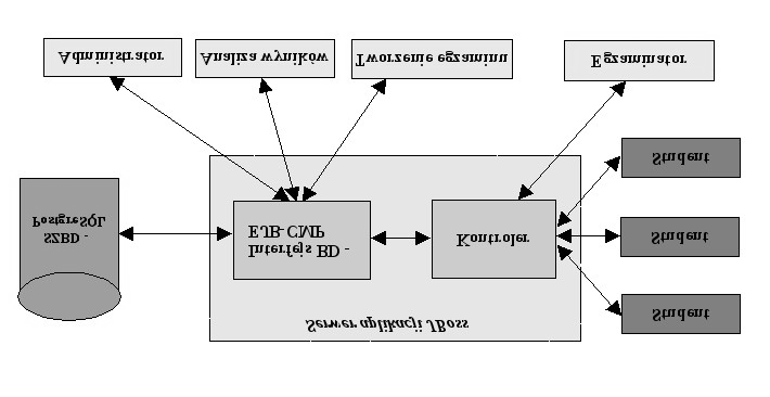 Anna Borkowska, Paweł Rubach Architektura Systemu Komputerowego Wspomagania Egzaminowania System SKWE zaprojektowano w architekturze klient serwer, zapewniającej budowę modułową z jasno wydzielonymi