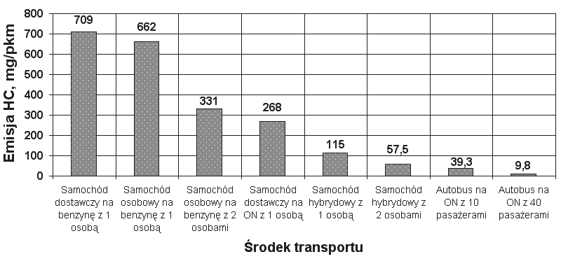 Emisja wybranych, toksycznych składników spalin... 109 przypadku) ok. 0,56 g/km, co w porównaniu z 1,4-3,1 g/km przed 20 laty daje kilkakrotny spadek.