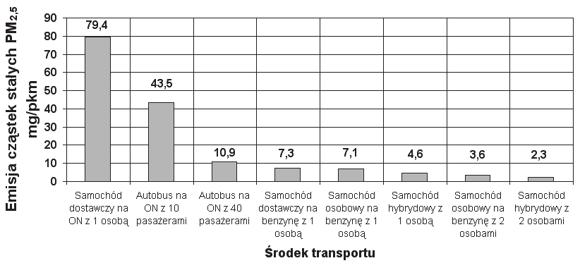 Oczywiście korzystanie z jednego pojazdu przez dwie lub więcej osób (zamiast jazdy osobnymi samochodami) znacząco obniża emisję toksycznych składników spalin. Rys. 3.