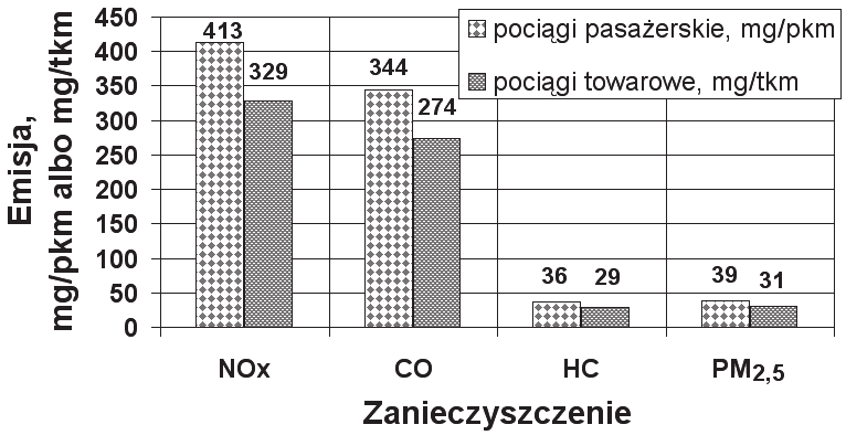 110 M. Witaszek, K. Witaszek w przypadku których dość wysoka emisja (6-14,5 g/km) obniżyła się do ok. 0,4 g/km, co oznacza spadek od piętnastokrotnego do ponaddwudziestokrotnego. Na rys.