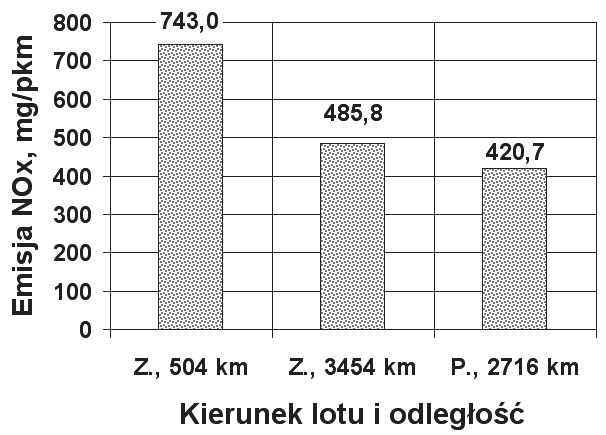 Emisja wybranych, toksycznych składników spalin... 111 4.