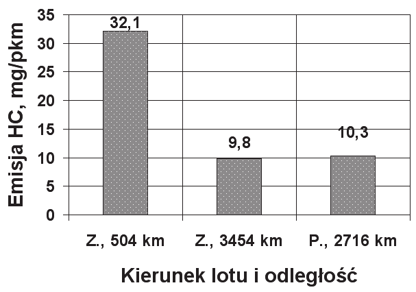 6 przedstawiono emisję toksycznych składników spalin w tym transporcie, obliczoną na podstawie danych zawartych w pracy [6].