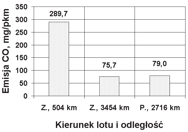 zauważalnie mniejsze. W przypadku tlenków azotu kolej okazuje się korzystniejsza, niezależnie od długości dystansu, choć przy długich lotach różnice te nie są znaczne. Rys. 6.