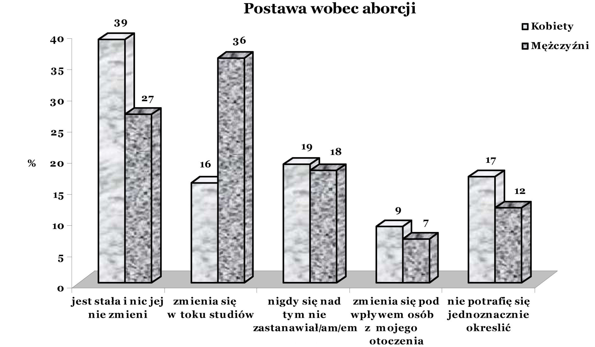 Ryc. 5. Procentowe ujęcie kobiet i mężczyzn według opinii odnośnie do własnej postawy wobec aborcji (n=311) Fig.