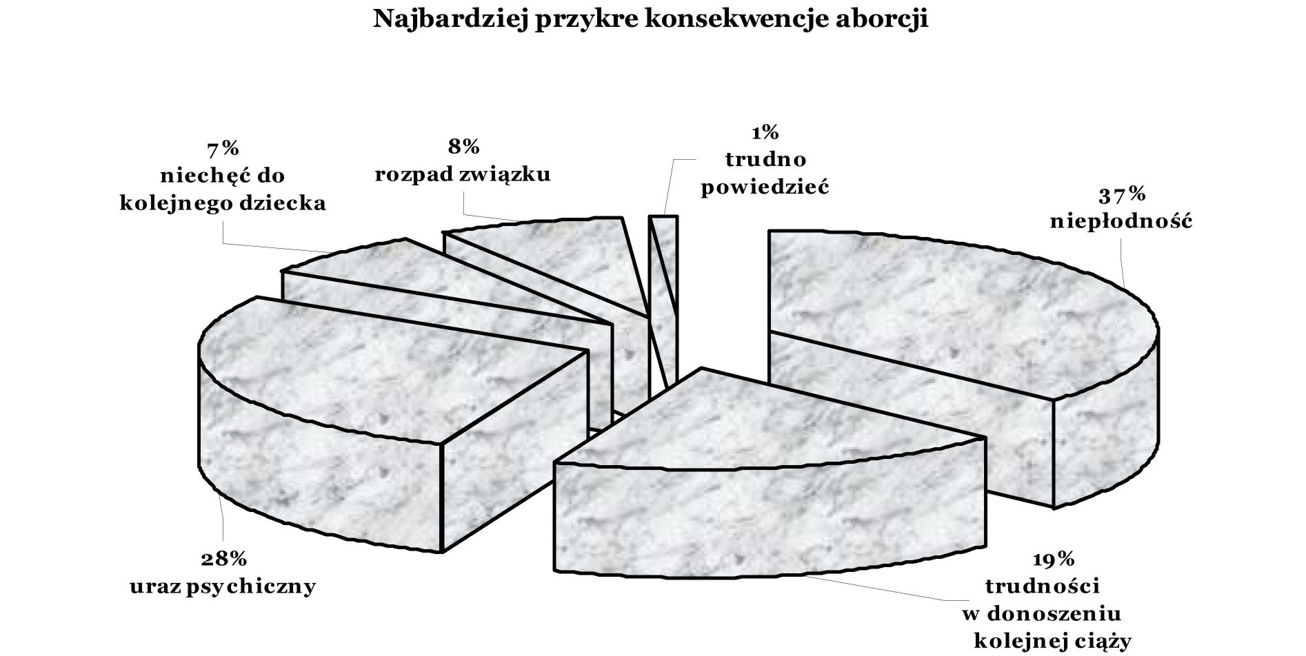 Ryc. 8. Procentowe ujęcie respondentów według opinii dotyczącej skutków usunięcia ciąży (n=311) Fig. 8. The percentage of respondents according to the opinion about consequences of abortion (n=311) Ryc.