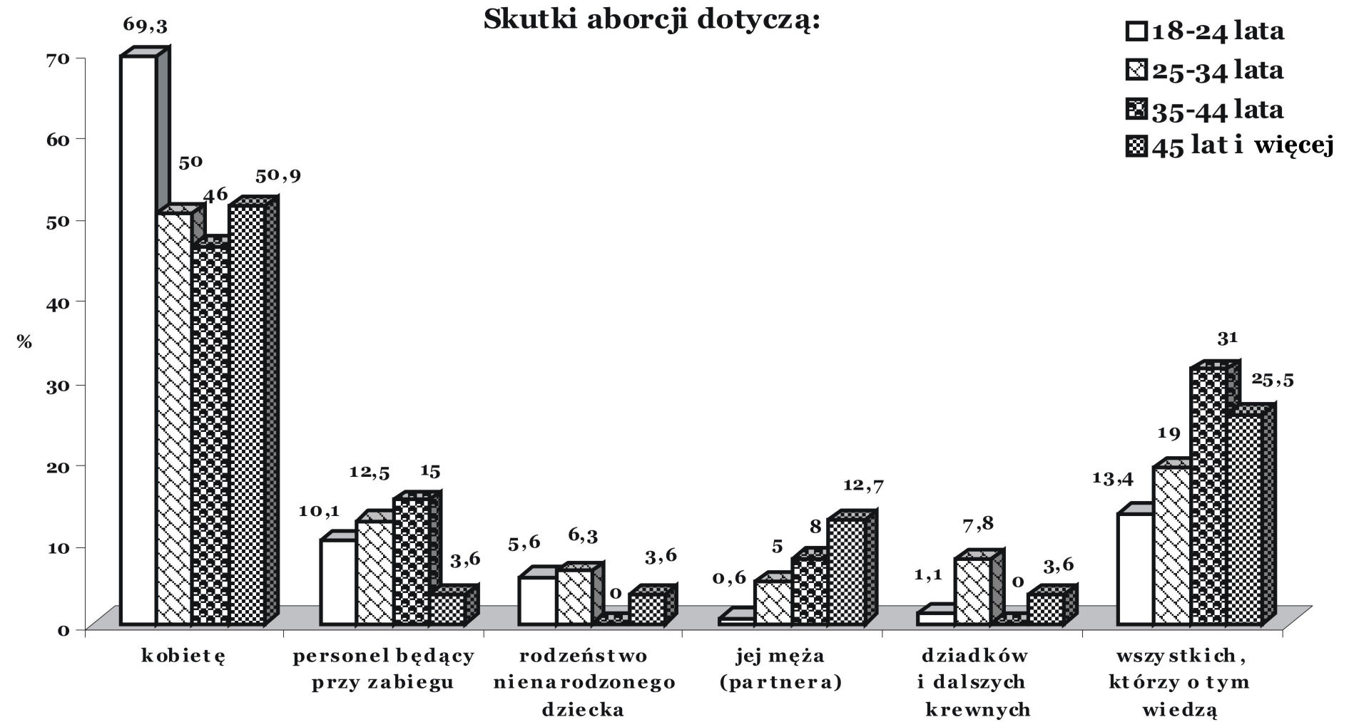 The percentage of respondents according to the opinion about who are into impact and consequences of abortion (n=311) Ryc.