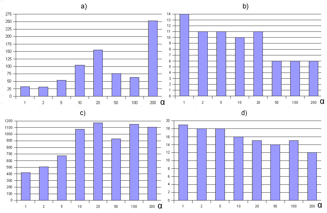 0, 0001 ; 0, 00001. Wartości pozostaych parametrów są następujące: m = 20 β = 0, 4 τ 0 = 0, 00001 α = 2 q 0 = 0, 5 Rysunek 5.3 przedstawia wpływ parametru ρ na skuteczność algorytmu.