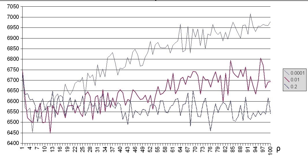 Rysunek 5.5: Średnie wartości rozwiązań w poszczególnych cyklach (pb1). większą skuteczność.