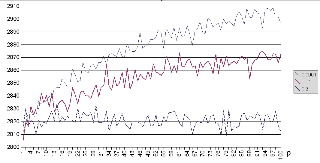 Rysunek 5.6: Liczba mrówek a skuteczność algorytmu.