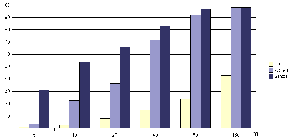 zakresie od 0 do 30%. Zwiększając liczbę mrówek ośmiokrotnie (m = 40), skuteczność ta osiągała wartość od 15% dla problemu hp1 do ponad 80% dla problemu sento1.