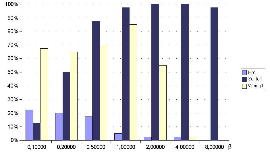 Rysunek 5.8: Wpływ parametru q 0 na skuteczność algorytmu krawędziowego. (zawsze eksploracja) ; 0, 1 ; 0, 3 ; 0, 5 ; 0, 7 ; 0, 9 ; 1 (zawsze eksploatacja).