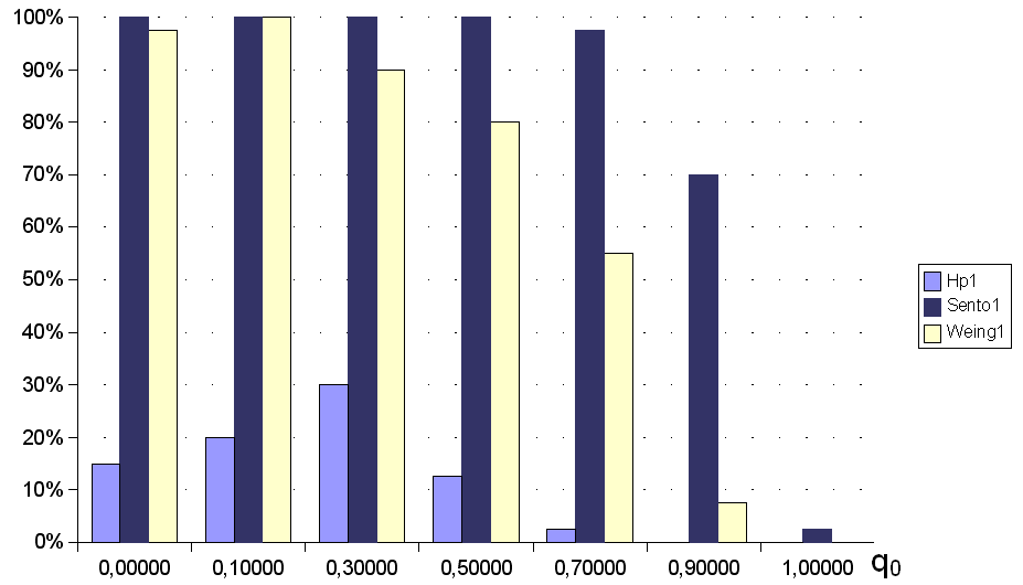 waga heurystyki lokalnej β, współczynnik wyparowywania ρ, liczba mrówek m, prawdopodobieństwo eksploracji q 0. Parametry te zostały szerzej opisane w poprzednich doświadczeniach.