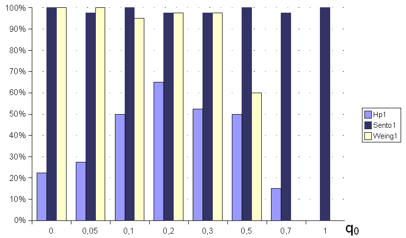 Rysunek 5.14: Wpływ liczby mrówek na skuteczność reprezentacji węzłowej blemów wynosiła: 100% dla problemu sento1, 98% dla problemu weing1, 58% dla problemu hp1.