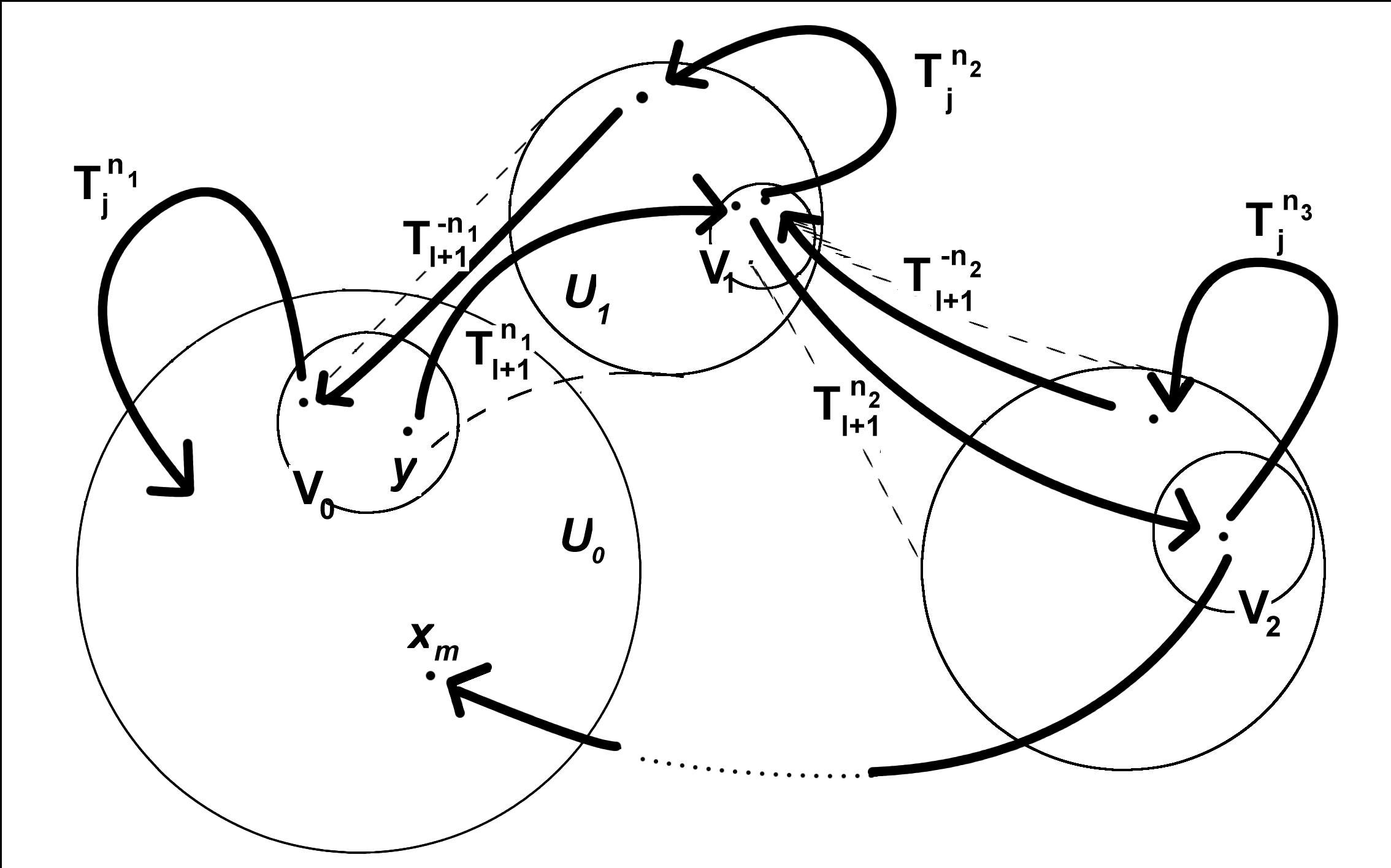 wzgędemt 1,...,T,bo T n 1+n 2 + +n m y=t n 1 T n 1...T n m 1 T n m T n 1+n 2 + +n m 1 y U 0, } {{ } } V m 1 {{ } } U m 1 {{ } V m 2 cokończydowód,oiepotrafimyznaeźćróżnyodx 0 punktx m wu 0. Rys.4.