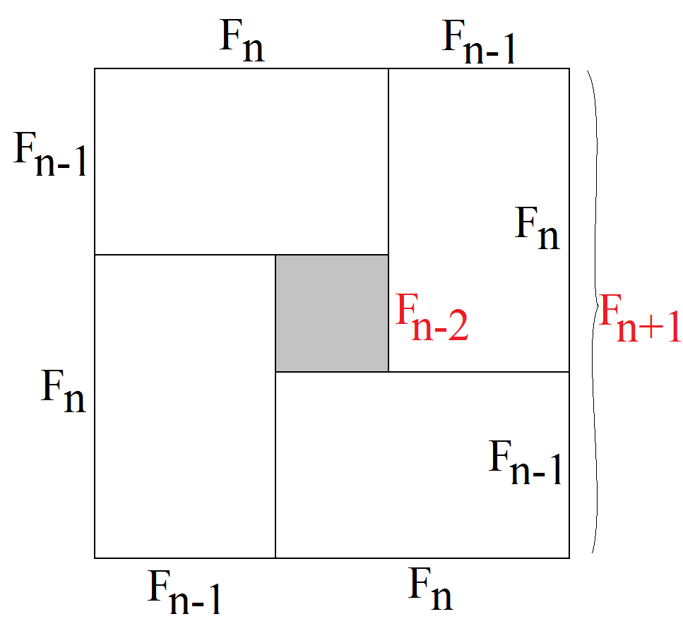 Liczby Fibonacciego F 1 = 1, F 2 = 1, F n+1 = F n + F n 1 dla n 2 1,