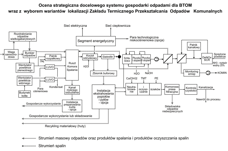 Ideowy schemat linii technologicznej instalacji TPOK dla Bydgoszczy i Torunia jektów POIiŚ. Było to ukoronowanie prac nad szeregiem opracowań przygotowanych przez oba miasta.