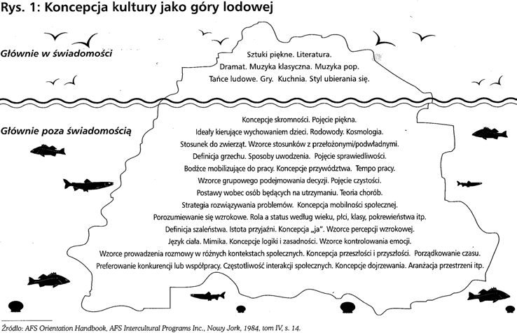 Od inkulturacji do uczenia międzykulturowego 73 ta jednak w różnym stopniu jest uświadamiana, zazwyczaj dookreślana bywa dopiero w dialogu międzykulturowym.