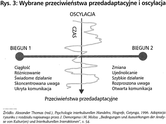 74 Ks. Mariusz Bigiel SJ postaw czy zachowań, które są związane z oddziaływaniem różnych kultur (Gillert 2002).