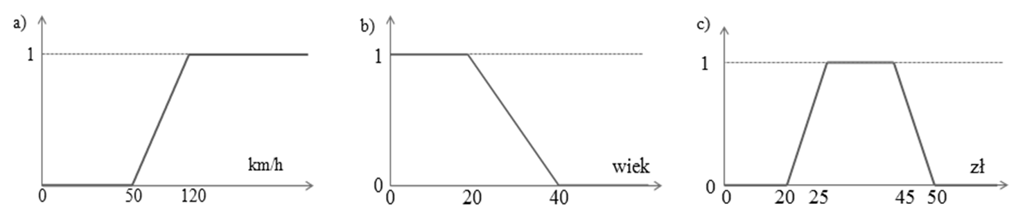 trapezowa modelująca pojęcia około, średnio, np. średnia cena (rys. 1c.). Rys. 1. Funkcje przynależności; a) typu s, modelująca pojęcia typu dużo, wiele, szybko, np.