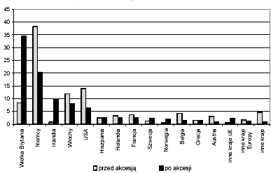 1.07.2008 roku dostęp Polakom do swojego rynku pracy umoŝliwiła równieŝ Francja. Wykres nr 1. Liczba Polaków migrujących za granicę przed i po akcesji do UE (w %) M. Okólski, I.