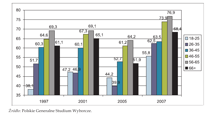 Frekwencja wyborcza w wybranych grupach wiekowych w latach 1997-2007 18 Powyższy wykres zarówno przeciwnikom jak i zwolennikom obniżania wieku wyborczego służy za argument w dyskusji.