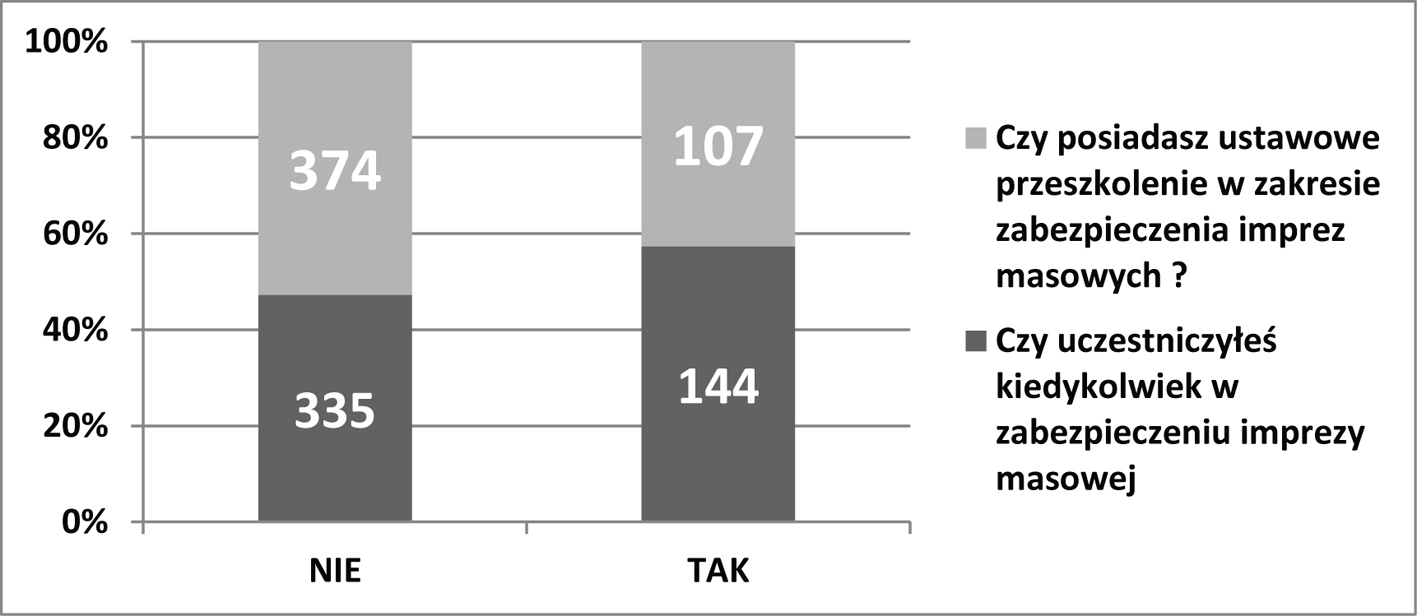 masowej; tylko 30% wskazało na doświadczenie w tym zakresie. Ustawowego przeszkolenia w dziedzinie zabezpieczania imprez masowych nie posiadało 374 badanych, co stanowi 78% ogółu. Wykres 7.