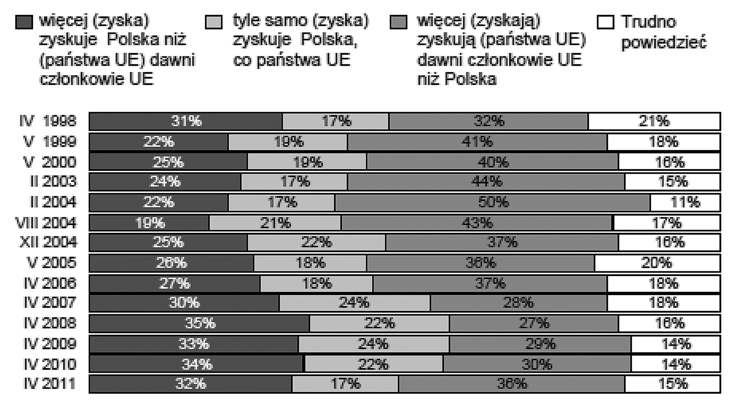 Wobec Unii Europejskiej 31 Tabela 10.