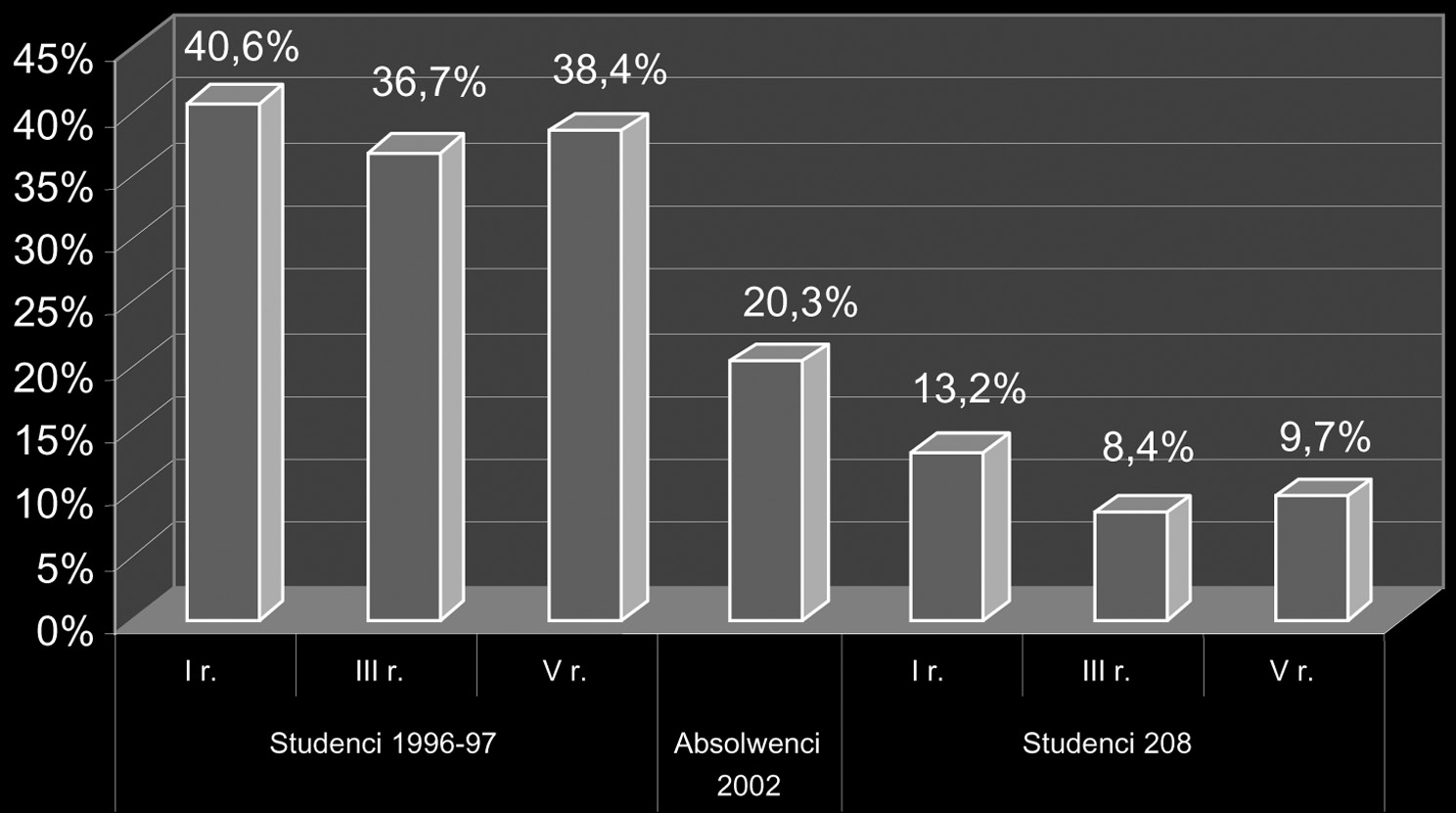 powiadomiłby o żądaniu łapówki odpowiedni organ. W badaniach z lat 90. tę ostatnią odpowiedź wskazało tylko 7,4% studentów I roku, 5,9% z roku III i zaledwie 0,7% z V roku.