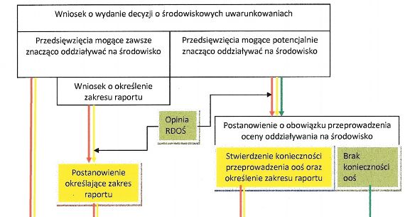 Przedsięwzięcia mające znaczące oddziaływanie na środowisko z powodu zmiany sposobu zagospodarowania terenu, jak też