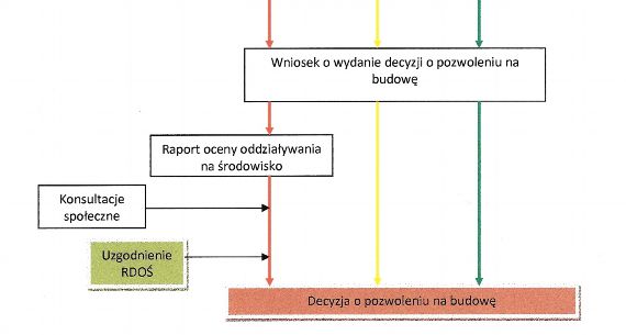 Czynności wstępne przed realizacja przedsięwzięcia to sprawdzenie do jakiej kategorii zaliczane jest planowane