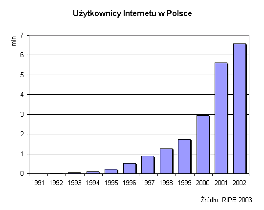 uytkowników sieci. Dane RIPE (Reseaux IP Europeens) s dostpne pod adresami: http://www.ripe.net/ oraz ftp.ripe.net. 1. Wykres: Uytkownicy Internetu w Polsce w latach: 1991-2002.