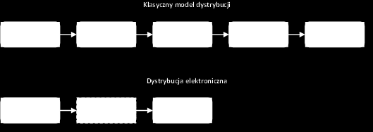 Rysunek 1. Schemat porównania klasycznego i nowego modelu dystrybucji gier wideo.