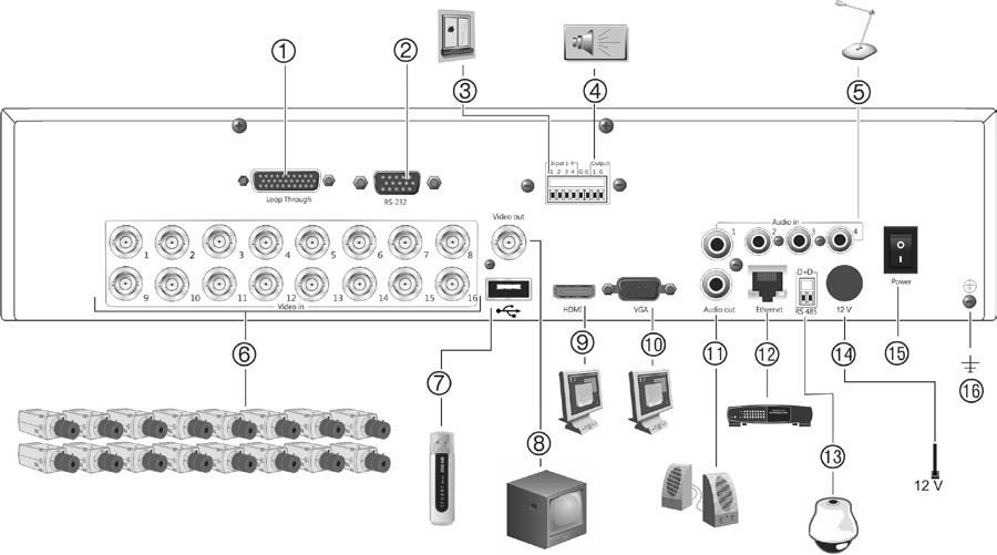 1BRozdział 2: Instalacja Rysunek 1: Złącza na panelu tylnym (na rysunku pokazano model 16-kanałowy) 1. Wyjścia przelotowe kamer analogowych (ilość zależna od modelu rejestratora DVR). 2. Złącze RS-232.