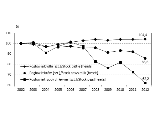 144 Jerzy Kopiński % Rysunek 1. Dynamika zmian pogłowia głównych gatunków zwierząt w Polsce w latach 2002-2012(rok 2002 = 100) Figure 1.